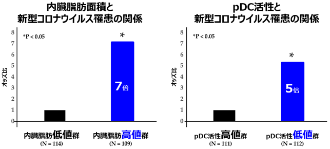 図２　内臓脂肪面積 pDC活性と新型コロナウイルスの罹患の関係性