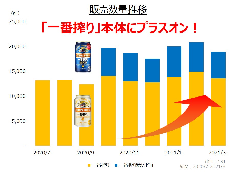 「一番搾り」ブランドの缶商品、磨きのかかった「おいしさ」で絶好調4月単月の販売数量は、対前年約６割増！