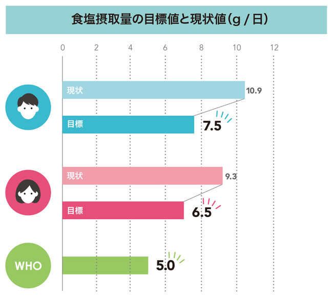 厚生労働省 食環境戦略イニシアチブ 食塩摂取量の目標値と現状値（g／日）