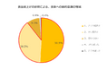 89%が食品値上げで「節約意識が増加」も、「美味しさ」と「栄養バランス」は妥協できない。85%が安い食材でも「調味料次第で美味しくなる」と感じている