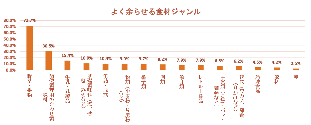 家庭でのフードロス 生活者の7割が とても抵抗を感じる 余らせがちな食品とロスを減らすワザ公開 生活者のお悩み アイディア集 余らせてしまう食材編 食卓体験ラボ ヴァズ株式会社のプレスリリース