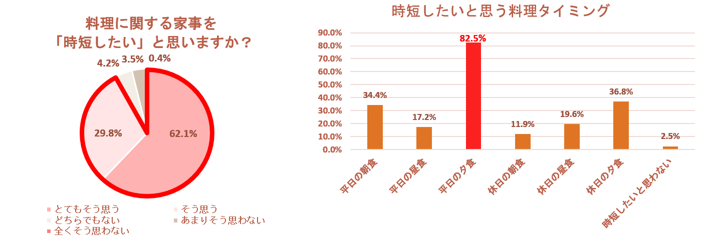 9割が 時短 したい 共働きや育児 で忙しい現代人 料理の家事 にも時短ニーズ 生活者のお悩み アイディア集 食卓体験ラボ ヴァズ株式会社のプレスリリース