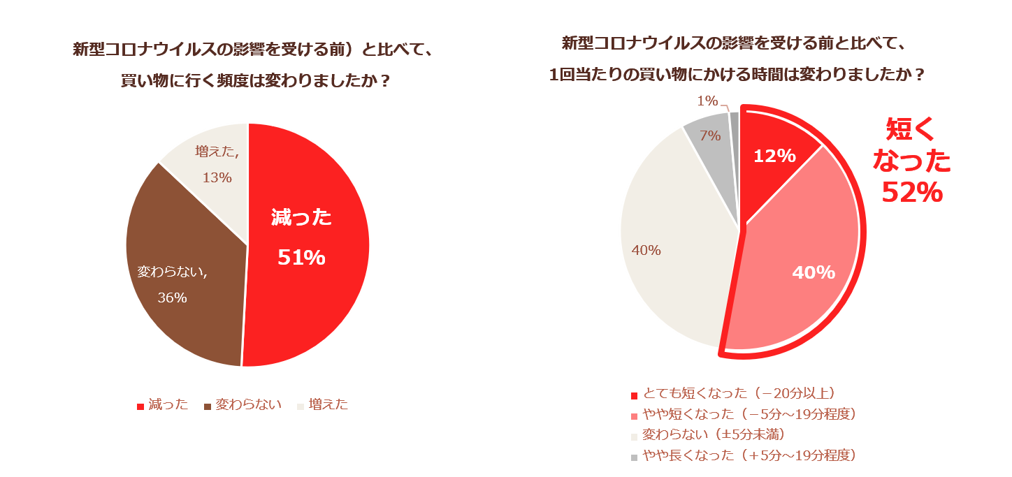 買い物の時間 頻度 減った 51 約3割が冷食 レトルト 簡便調味料の利用 増えそう と回答 ウィズコロナでの 買い物 や 食事作り の新生活様式を調査 ヴァズ株式会社のプレスリリース