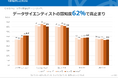 大学生向け「データサイエンティスト」に関する調査結果を発表