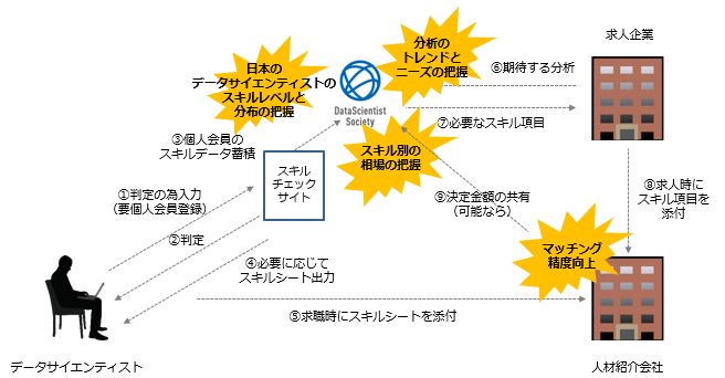 データサイエンティストに必要とされるスキルをまとめたスキルチェックリストを初公開 データサイエンティスト協会のプレスリリース