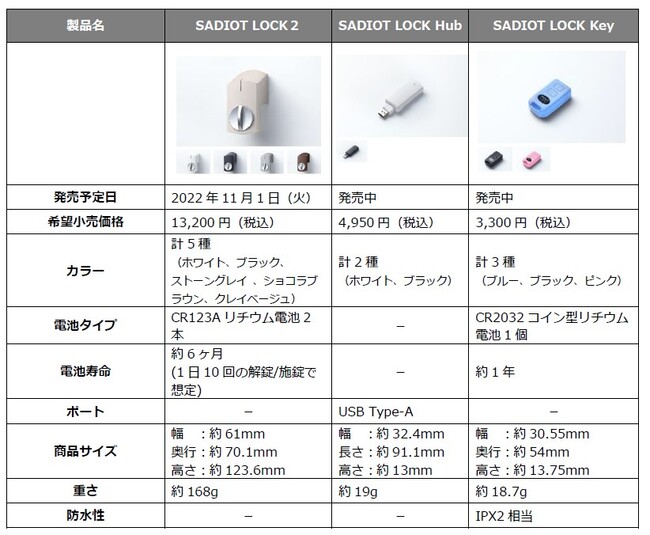 SADIOT LOCK２」を11 月1 日（火）より発売開始！～もっとスムーズに