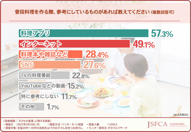 日本安全食料料理協会が全国のお母さんに調査 7割が栄養バランスに悩んでいる 子どもの食事 で最優先していることとは 日本安全食料料理協会のプレスリリース