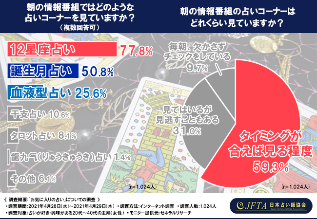 お気に入りの占いについて日本占い師協会が調査 占い好き必見 自分でも占える 占いを本格的に学びませんか 日本占い師協会のプレスリリース