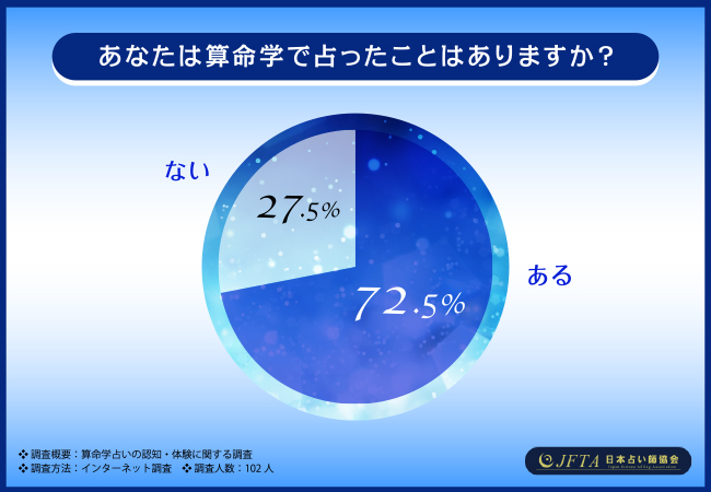 算命学占いの認知・体験に関する調査】算命学を知っている方は76.5 