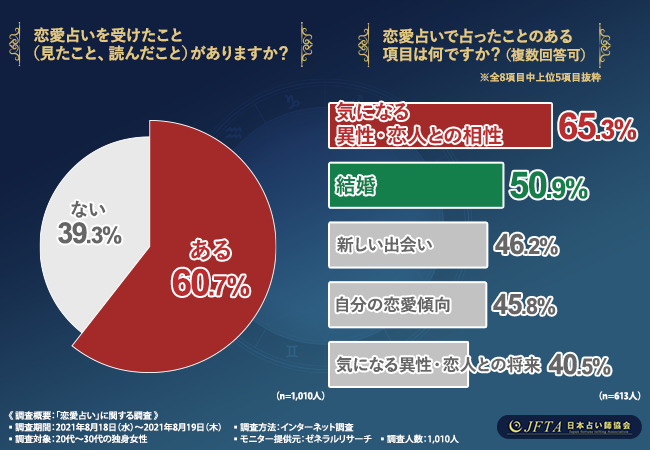 恋愛占いについて日本占い師協会が調査 6割の人が 受けたことがある と回答 人気の占いは 日本占い師協会のプレスリリース