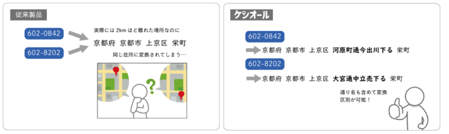 高精度 クラウド郵便番号住所検索apiサービス ケンオール のリリース 株式会社オープンコレクターのプレスリリース