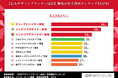 【日本デザインプランナー協会】人気資格No.1は『インテリアデザイナー資格』、一方で興味のある資格No.1は異なる結果に