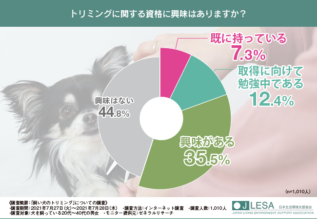 ペットに関する資格なら 日本生活環境支援協会 9割近くの方がペットのお手入れを自分でしている 正しい知識 方法でペットのトリミングできていますか 日本生活環境支援協会のプレスリリース