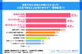 【福祉従事者が考える心理的サポートの必要性に関する実態調査】99.1%の方が福祉従事者として心理面でのスキルアップが必要と回答!