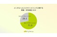 働く人の7割以上が悩みや不安を抱えている。20〜30代で高まるカウンセリング意識、依然高い心理的・費用・時間の壁【メンタルヘルスとカウンセリング実態調査】
