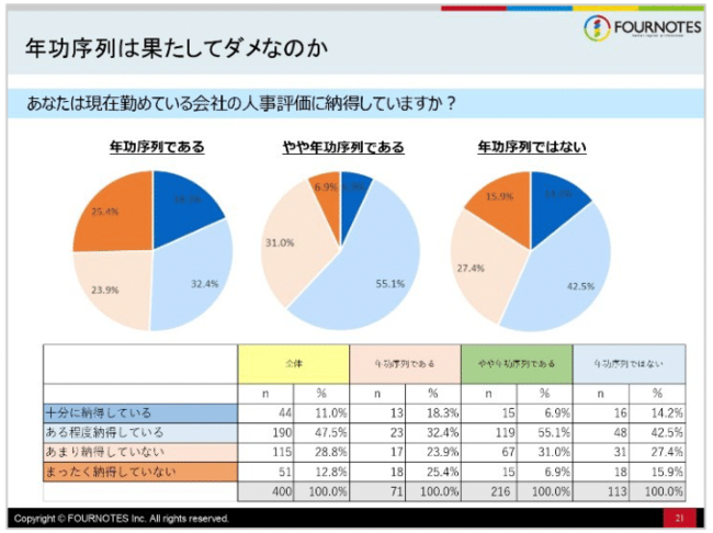 総合人事コンサルティングのフォー・ノーツ株式会社所在地