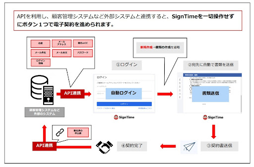 ▲顧客管理システムなどの外部システムと連携した例