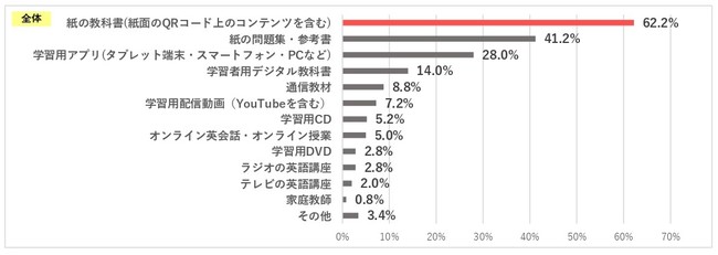 アンケート結果 子どもと保護者の英語学習に関する意識調査 小 中学生の約6割 61 0 が 英語が好き 得意 と回答 時事ドットコム