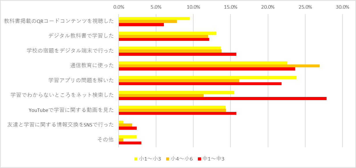 アンケート結果 家庭学習におけるデジタル端末の活用状況 光村図書出版株式会社のプレスリリース