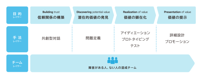 Valuable Design Processイメージ