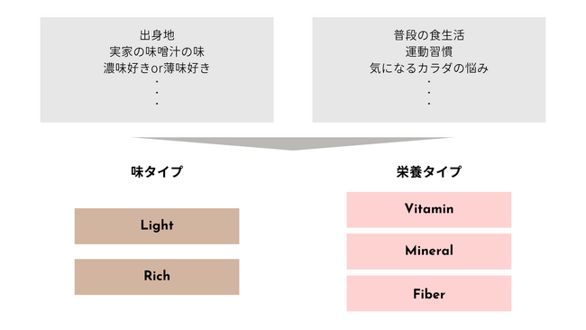 味の好み栄養素