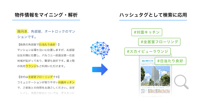 チームラボ 東急リバブルのホームページに ハッシュタグ検索 を導入 エリアや条件だけでなく 暮らしに何を求めるかで不動産を探すことが可能に チームラボ のプレスリリース