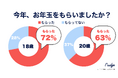 新成人のお年玉、半数が「期待以上」!キャッシュレス化進む中でも99%が現金派、「お年玉をあげたい」人は約9割