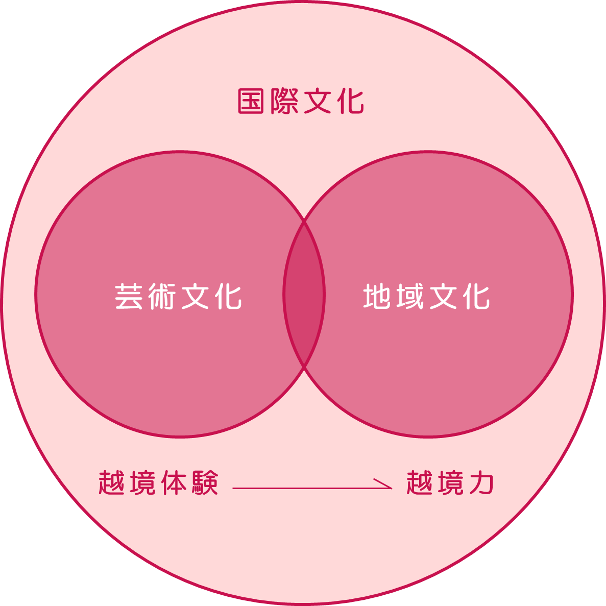 日本女子大学 23年４月 国際文化学部 仮称 新設構想中 脱教室 脱キャンパス型 で多文化共生視点を持つ国際人材を育成 学校法人 日本女子大学のプレスリリース