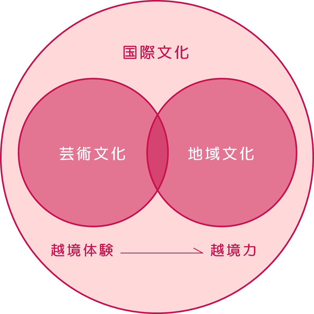 日本女子大学 23年４月 国際文化学部 仮称 新設構想中 脱教室 脱キャンパス型 で多文化共生視点を持つ国際人材を育成 学校法人 日本女子 大学のプレスリリース