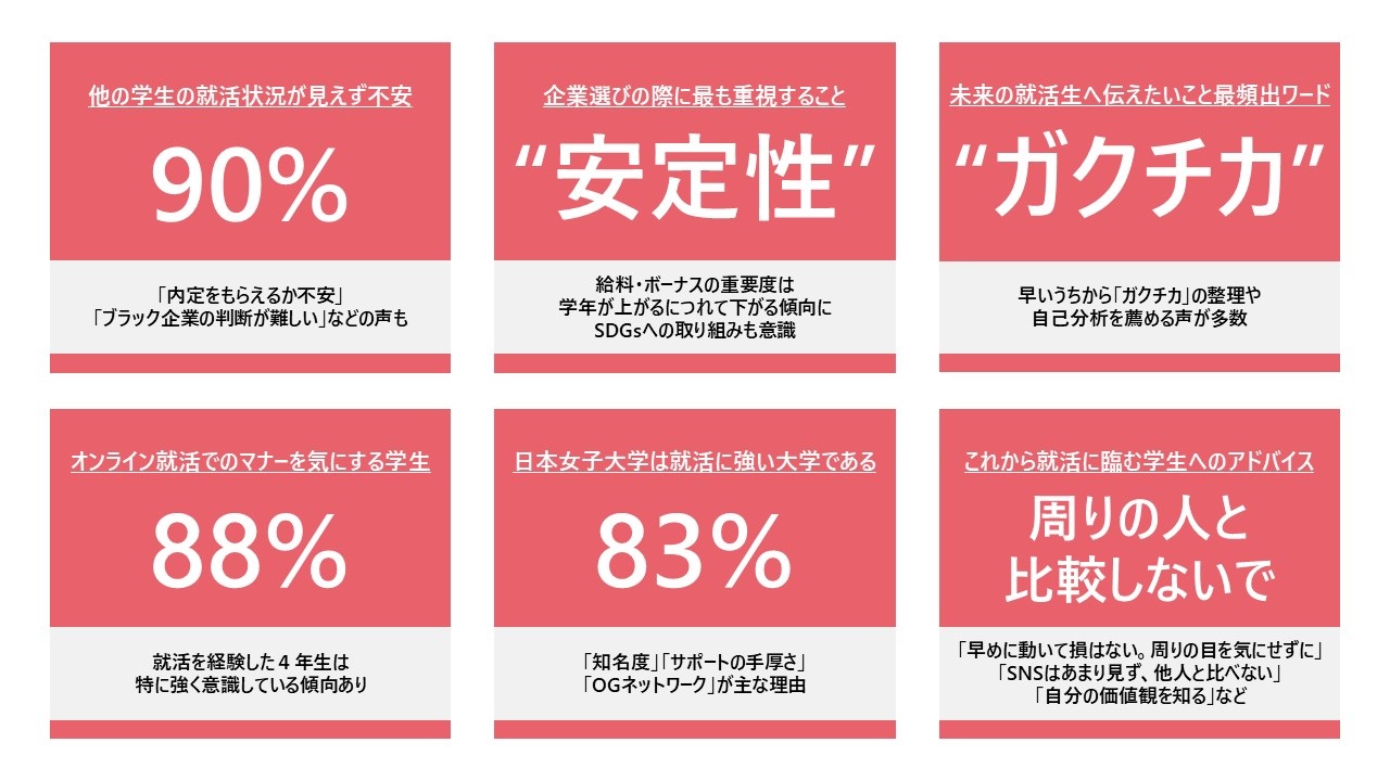 企業選び」「オンライン就活」「就活に向けた準備活動」など「就職活動