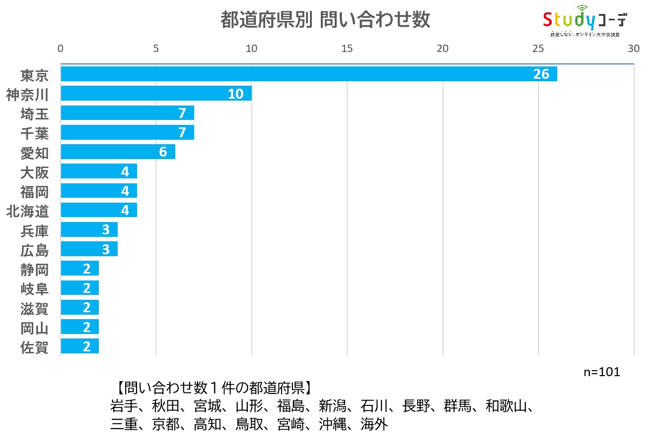 オンライン大学受験塾の検討者が多い都道府県別ランキング １位はどこだ 合同会社study Shiftのプレスリリース