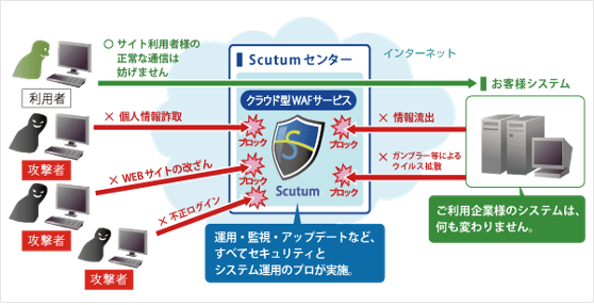 Apache Http Serverのパストラバーサルの脆弱性 Cve 2021 41773 においてクラウド型waf Scutum の既存の防御機能により 本脆弱性公開前から攻撃を防御 株式会社セキュアスカイ テクノロジーのプレスリリース