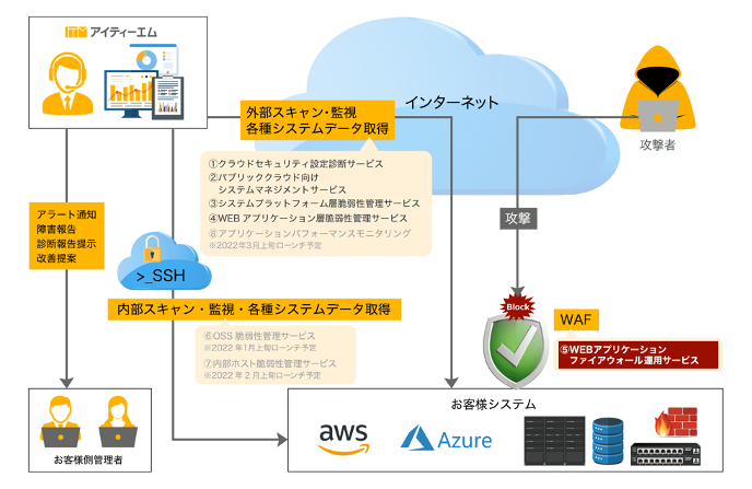 アイティーエム、セキュリティ運用サービスの拡充に伴い、SSTが提供