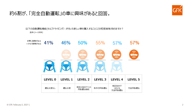Gfk 自動車業界の消費者ニーズと購買動向を調査 Gfkジャパンのプレスリリース