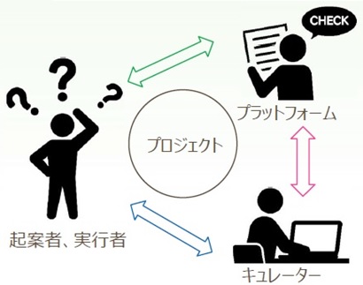 実行者