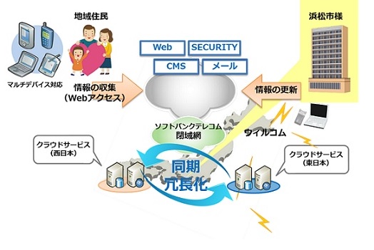 クラウドの活用で災害に負けない情報提供基盤を構築 Sbtのプレスリリース