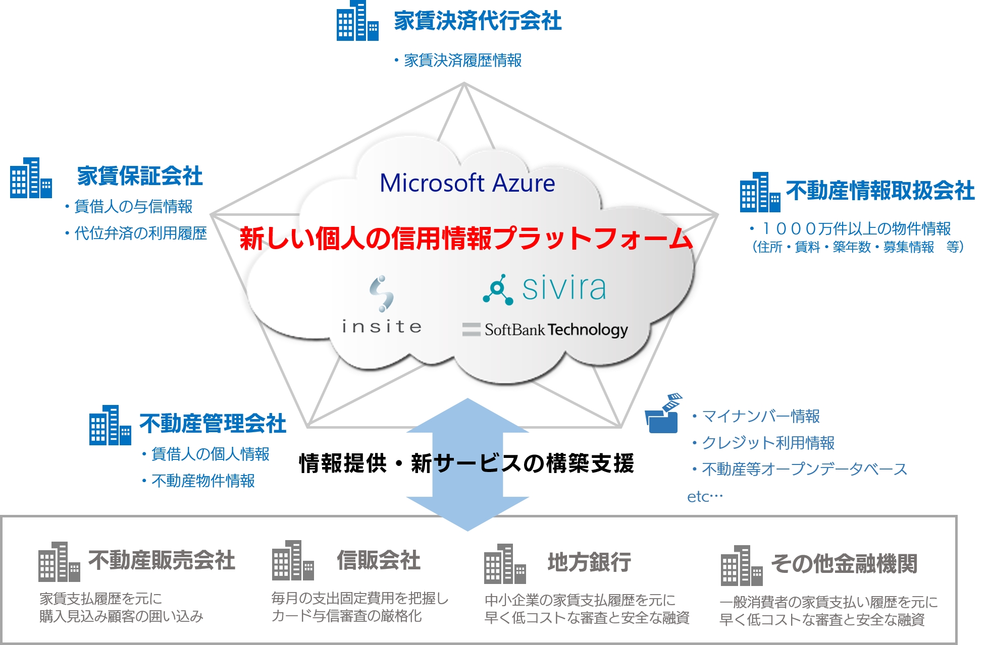 ブロックチェーンと決済データを組み合わせた信用情報プラットフォームの開発 Sbtのプレスリリース