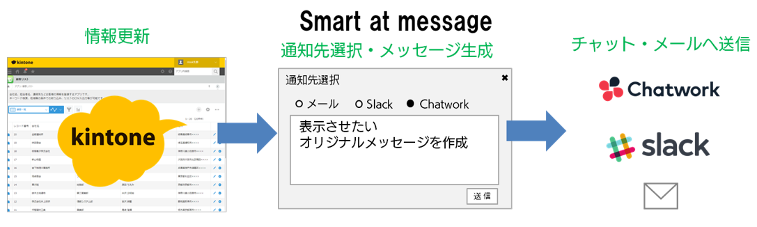 kintoneの通知機能を強化するSmart at message 提供開始｜SBTのプレス 