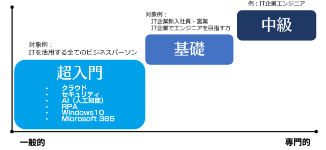 「ビジネスベーシックスタジオ - ITのキホン -」で習得できるスキル