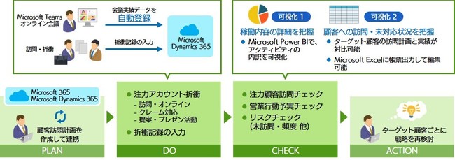 ＊Microsoft Power BIによるレポートは10月の提供開始を予定しています。