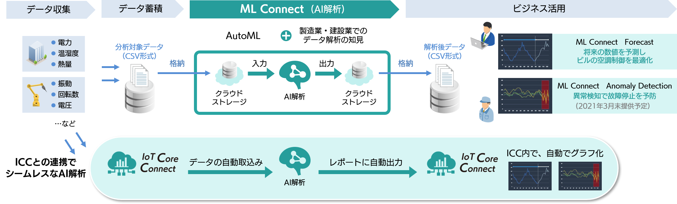 製造 建設業向け Automlによるaiデータ解析 Ml Connect 提供開始 Sbtのプレスリリース