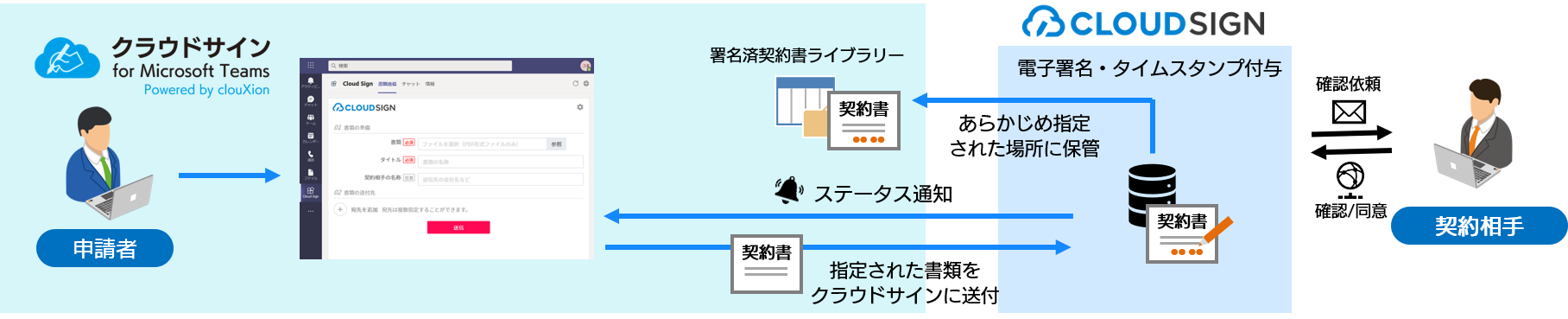 クラウドサインとmicrosoft Teamsの連携アプリ 4月26日より提供開始 Sbtのプレスリリース