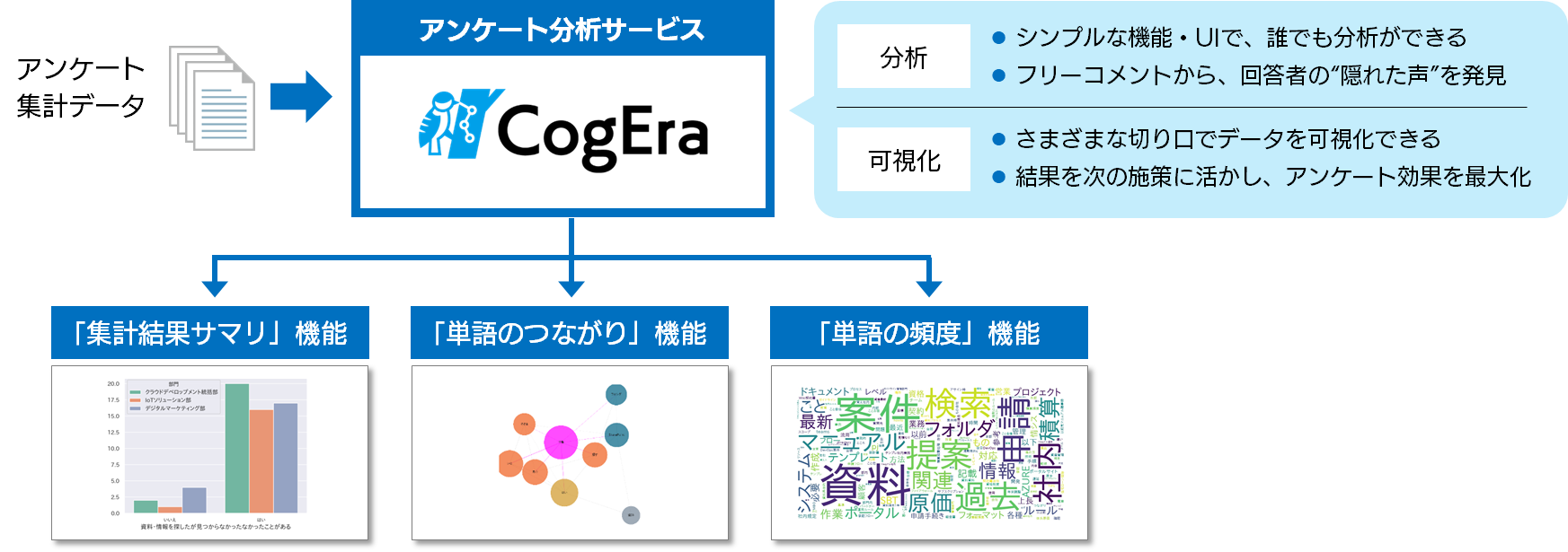 自然言語処理技術を活用したアンケート分析サービス Cogera 提供開始 Sbtのプレスリリース