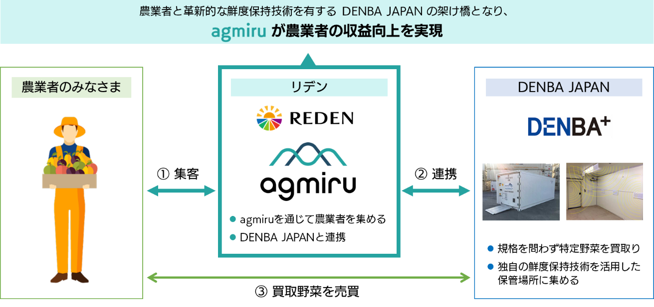 リデンとDENBA JAPAN、規格外野菜の廃棄や食品ロスを防ぐ取組みに向け協業開始