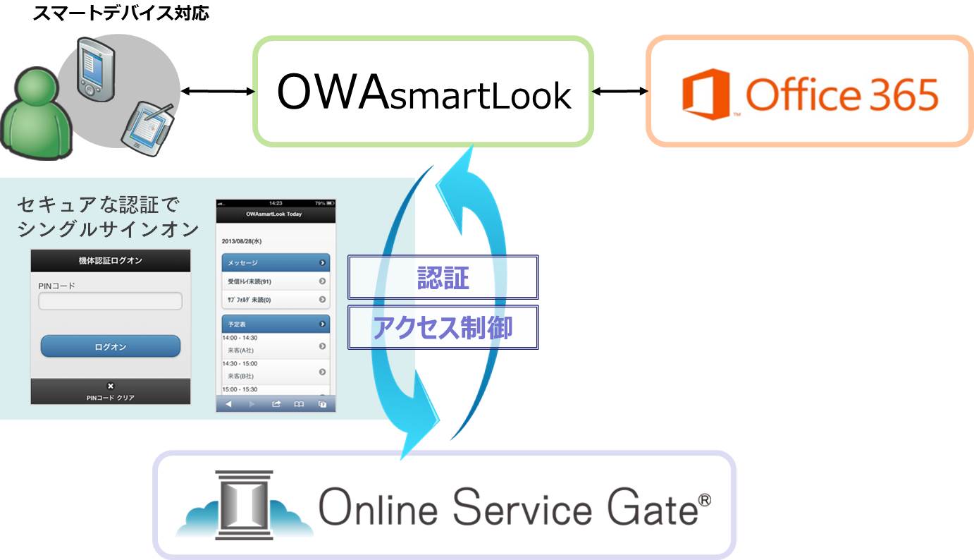 Online Service Gate 、OWAsmartLookとの連携を開始｜SBTのプレスリリース