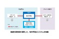 SBテクノロジーと日本ゼオン、秘密計算技術を活用したマテリアルズ・インフォマティクスの実証実験を開始