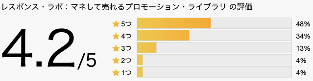 年間10億円以上の広告費をかけて検証済み 集客できない という最大の課題を解決するサービス レスポンス ラボ が累計会員数2 5万人を突破 ダイレクト出版株式会社のプレスリリース
