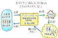 かんたん、あんしんの資産運用「なにわファンド第5弾・おおきに3号」【お年玉プレゼント付きチャレンジ企画】12月16日募集開始 想定利回り6.5％（税引前）