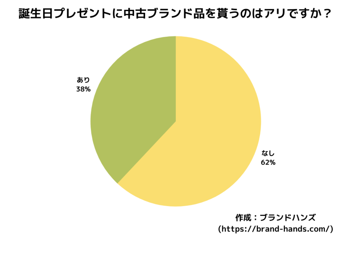 時代は変わった 誕生日に中古ブランド品をあげるのはアリ 誕生日にあげる中古ブランドの実態について調査 株式会社クロスワンのプレスリリース