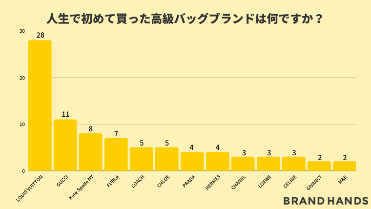 納得 人生で初めて買った高級バックブランド1位は 高級カバンブランド名や気になる価格帯や買ったきっかけを調査 株式会社クロスワンのプレスリリース